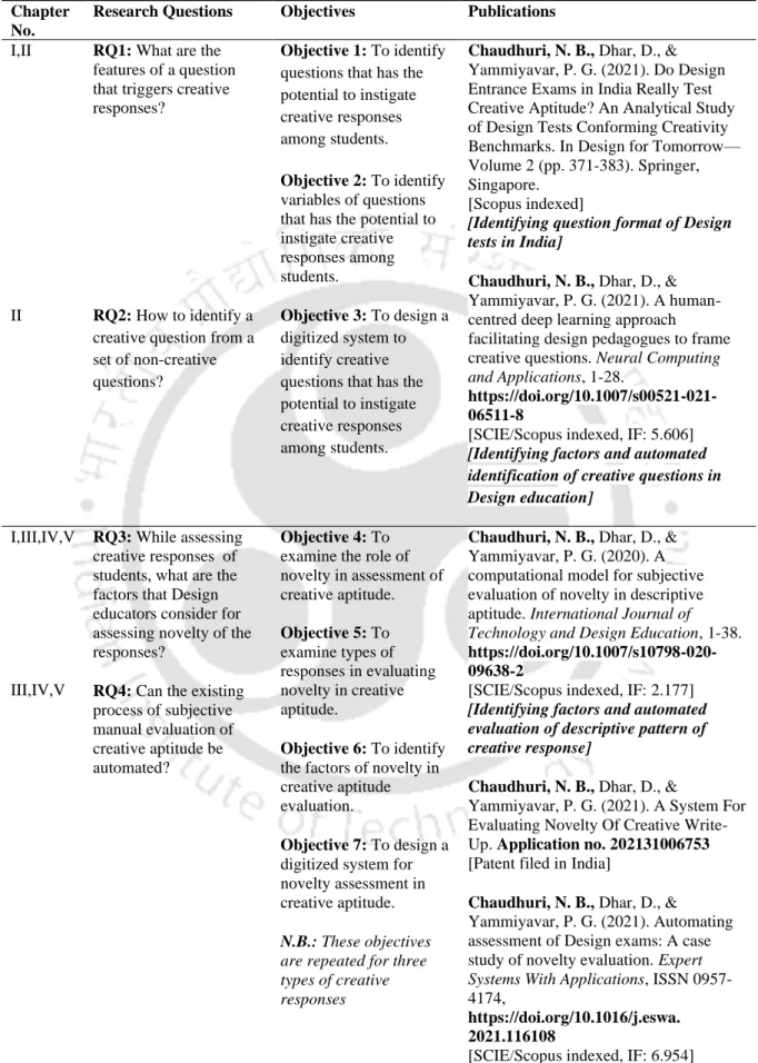 Table 1.1: Research questions, objectives organized in various chapters and publications 