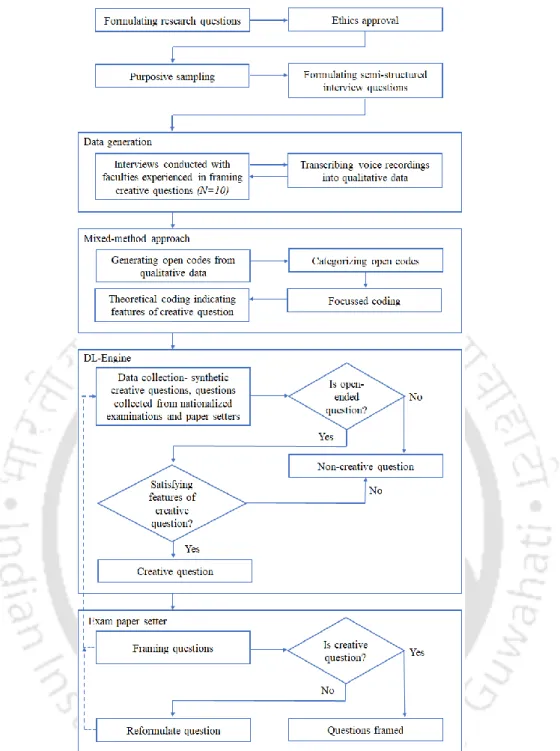 Figure 2.2: Architecture of proposed model to recognize creative questions and to optimize  decision-making of exam paper setters   
