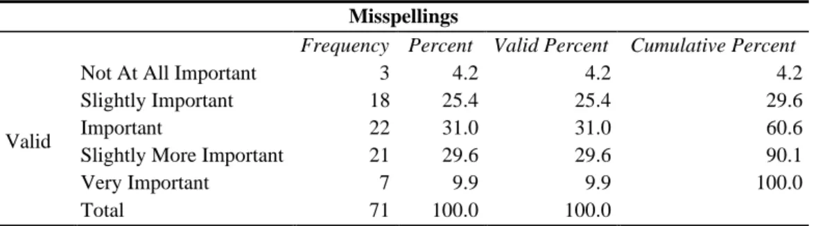 Table 3.4: Descriptive statistic of misspellings for assessing descriptive creative responses   