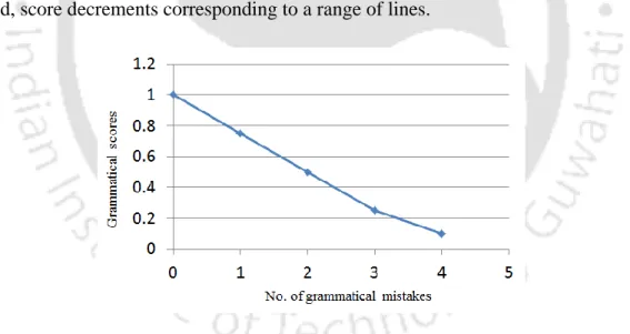 Figure 3.4: Number of grammatical mistakes vs. grammatical scores when upper limit of  number of lines is 10 