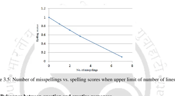 Figure 3.5: Number of misspellings vs. spelling scores when upper limit of number of lines is  10 