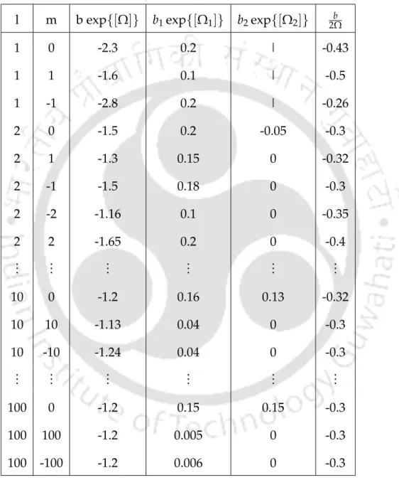 Table 4.1: Numerical values of the terms in the R.H.S of (4.4.29) and (4.4.28) and