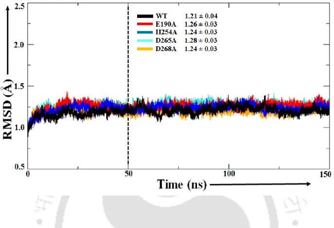 Figure 5.3.  Root-mean-square deviation of heavy atoms within 22Å of unrestrained simulation  sphere with respect to X-ray structure