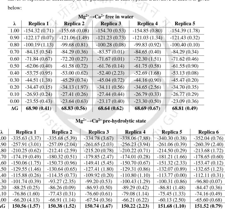 Table 4.2. Alchemical coordinate λ was defined that connects end states i.e, λ =1 corresponds to  Mg 2+ /K +  and  λ  =0  corresponds  to  Ca 2+ /Na + 