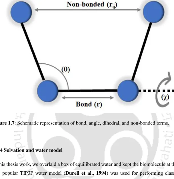 Figure 1.7: Schematic representation of bond, angle, dihedral, and non-bonded terms.  