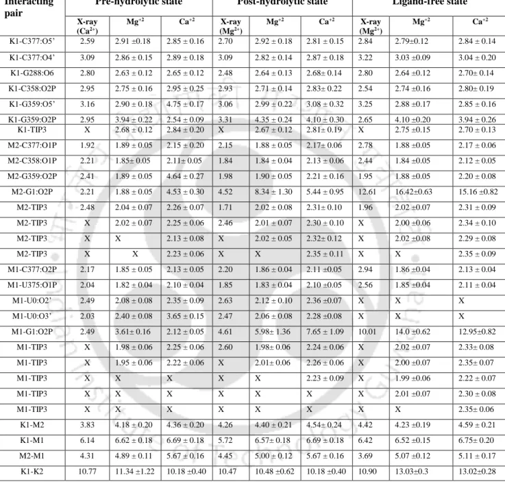Table 3.1. Selected interatomic distances (in Å) averaged over the MD trajectories. O1P, O2P: 