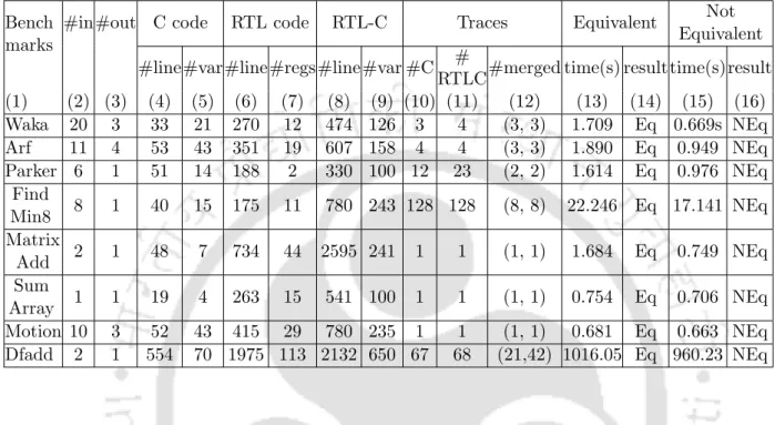 Table 4.1: Experimental results for different high-level synthesis benchmarks