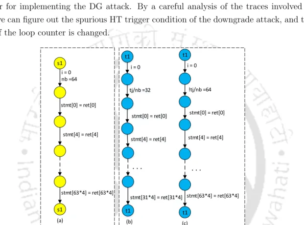 Figure 6.8: An example to illustrate the effect of downgrade attack: (a) Trace of τ 00 from C- C-FSMD obtained after unrolling (nb = 64) (b) Trace of τ 10 from RTL-FSMD obtained after unrolling (nb = 32) (c) Trace of τ 11 from RTL-FSMD obtained after unrol