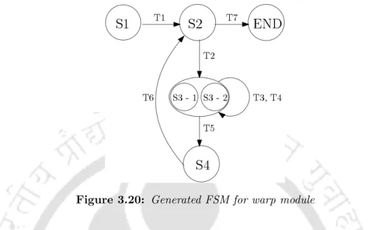Figure 3.20: Generated FSM for warp module