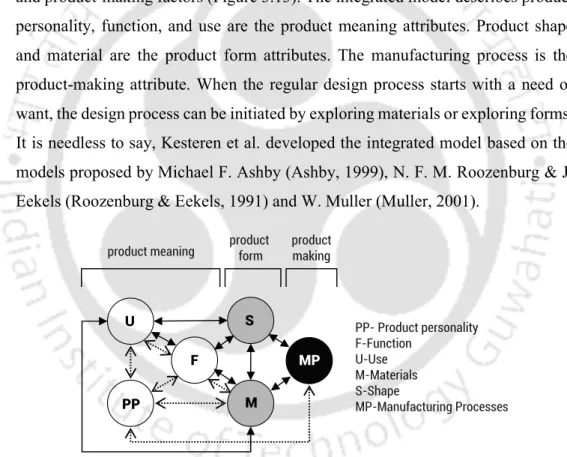 Figure 3.13  Integrated model for product experience and role of material,  shape and manufacturing processes (I