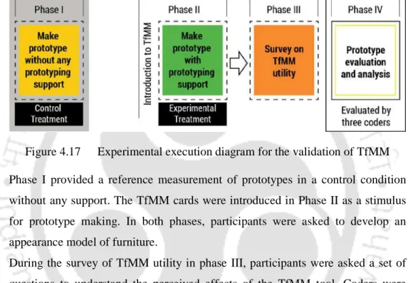 Figure 4.17  Experimental execution diagram for the validation of TfMM   Phase  I  provided  a  reference  measurement  of  prototypes  in  a  control  condition  without any support