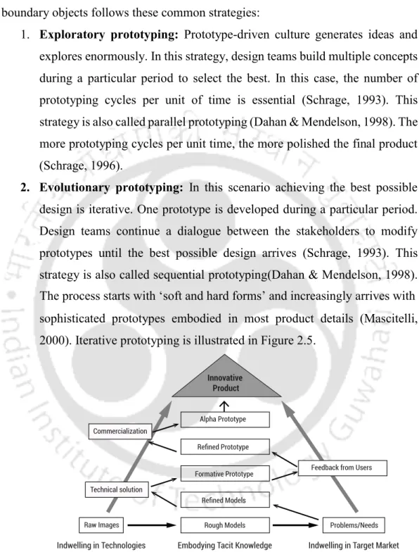 Figure 2.5  Iterative prototyping process (Mascitelli, 2000)  Beckley  et  al.  (Beckley,  Paredes,  &  Lopetcharat,  2012)  proposed  the  iterative qualitative-quantitative research process (IQQR)  resembling the  formerly  presented  process  by  Ma