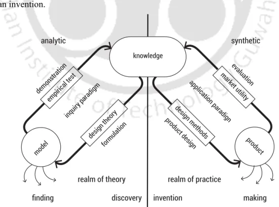 Figure 2.8  General model of generating and gathering knowledge  Owen extended the model and presented it in the context of product design (Figure  2.9)