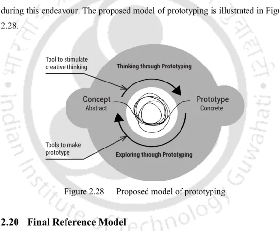 Figure 2.28  Proposed model of prototyping 