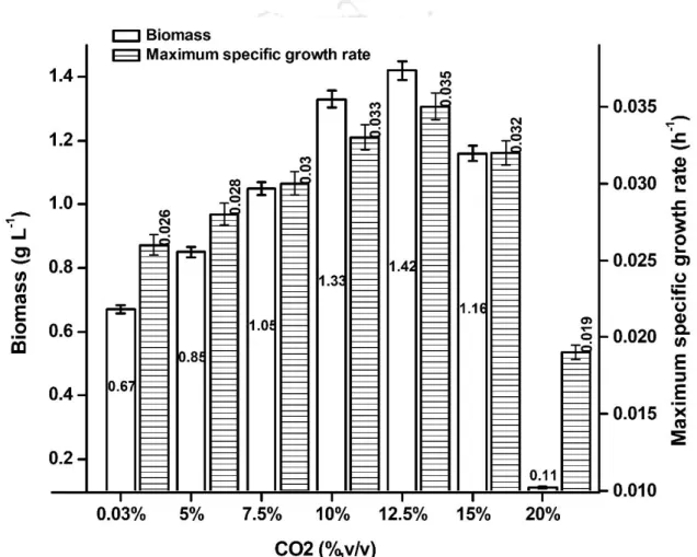 Fig  3.  9  Profiles  of  biomass  titre  and  maximum  specific  growth  rate  of  Desmodesmus  pannonicus CT01 under different concentration  of carbon dioxide,  v/v