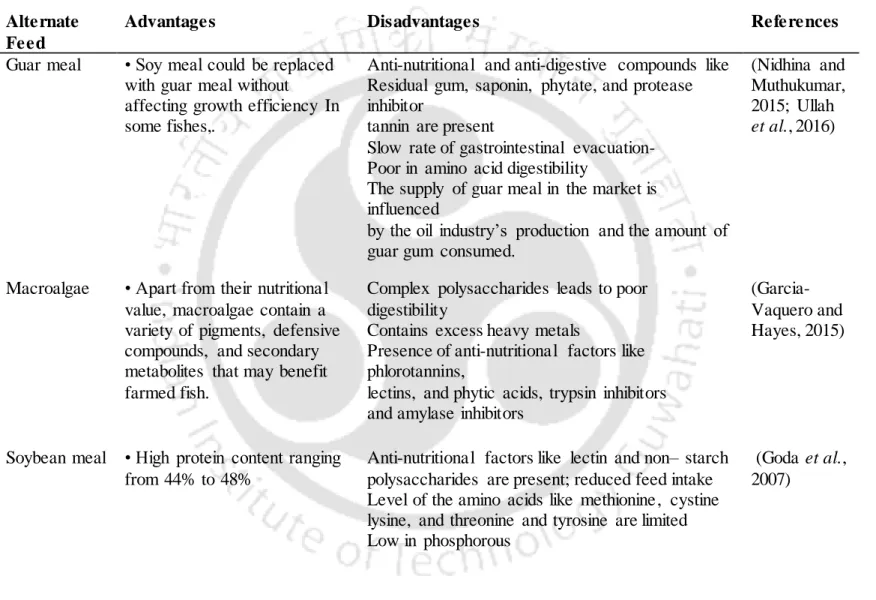 Table 2. 1 Advantages and disadvantages  of alternate fish feed  Alternate 