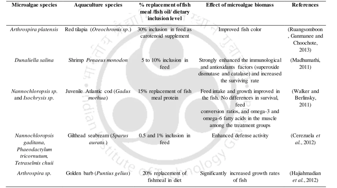 Table 2.2 Recent studies on applications  of microalgae  biomass  as feed for aquaculture  Microalgae species  Aquaculture species  % replacement of fish 