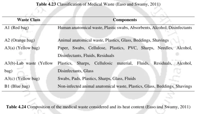 Table 4.23 Classification of Medical Waste (Easo and Swamy, 2011) 