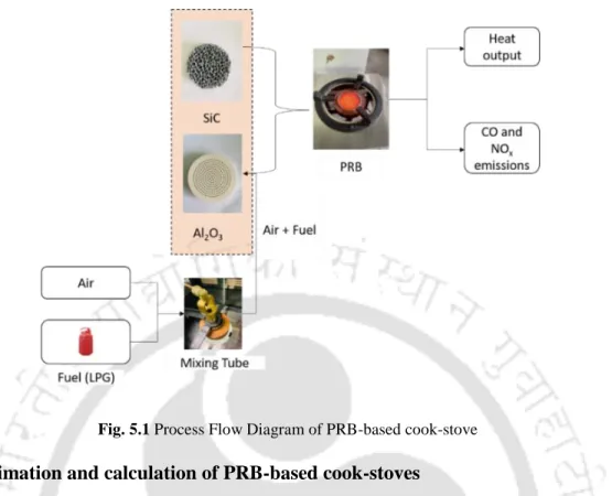 Fig. 5.1 Process Flow Diagram of PRB-based cook-stove 