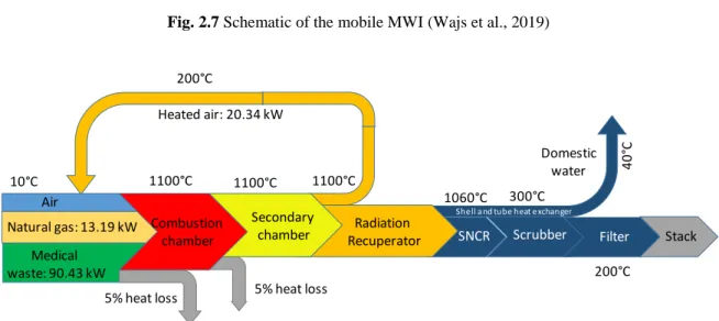 Fig. 2.8 Graphical representation of energy flow in the mobile medical waste incinerator (Wajs et al., 2019) 