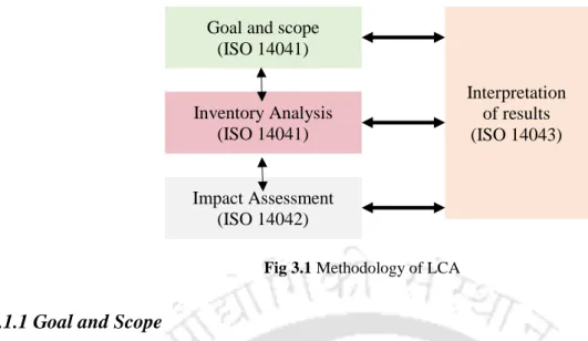 Fig 3.1 Methodology of LCA 