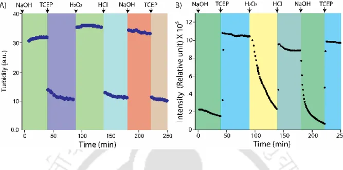 Figure 5.1 Responsiveness of the coacervates toward base/acid and H 2 O 2 /TCEP. A solution of (PyKC) 2  – Poly-CHO (1:10) at pH 5  was first basified with NaOH to pH 8 and the change in A) turbidity of the system, B) emission of pyrene at 376 nm ( ex  = 