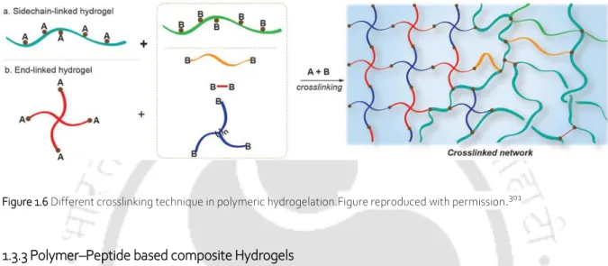 Figure 1.6 Different crosslinking technique in polymeric hydrogelation.Figure reproduced with permission 