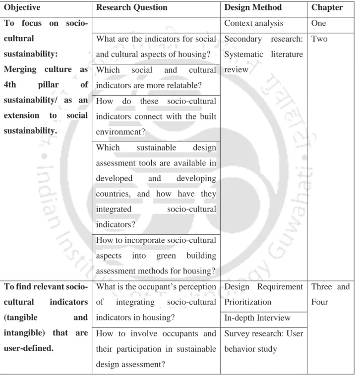 Table 3.4  Research Matrix 