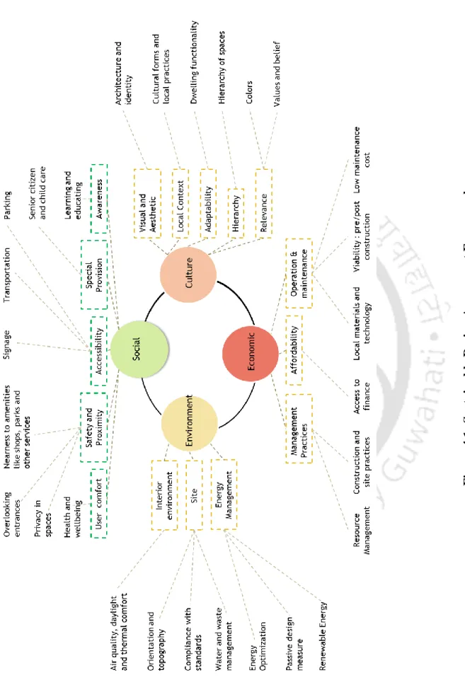 Figure 4.1: Sustainable Design Assessment Framework