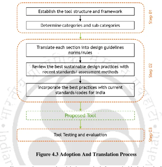 Figure 4.3 Adoption And Translation Process 