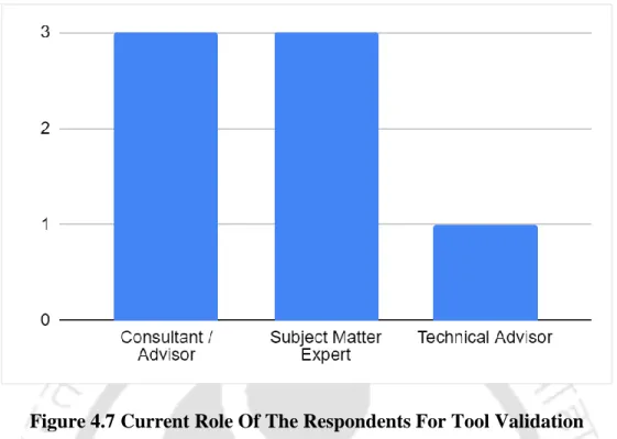 Figure 4.7 Current Role Of The Respondents For Tool Validation 