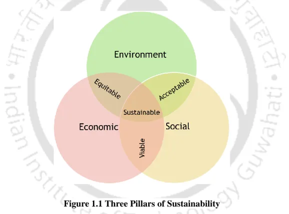 Figure 1.1 Three Pillars of Sustainability 