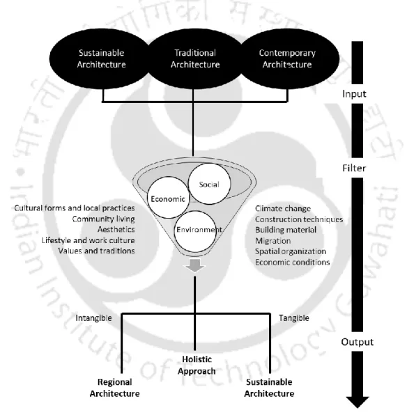 Figure 1.2 Adopted Socio-cultural Model (Heath, 2009) 