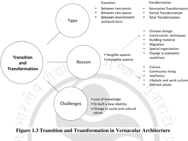 Figure 1.3 Transition and Transformation in Vernacular Architecture 