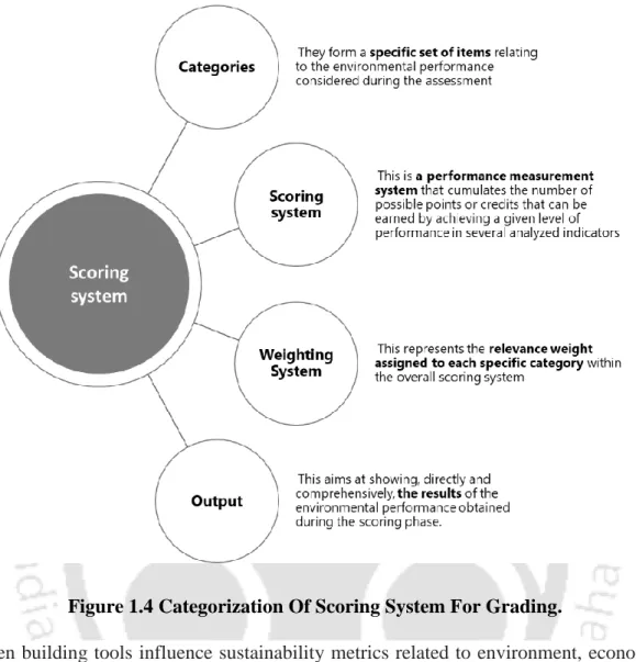 Figure 1.4 Categorization Of Scoring System For Grading. 