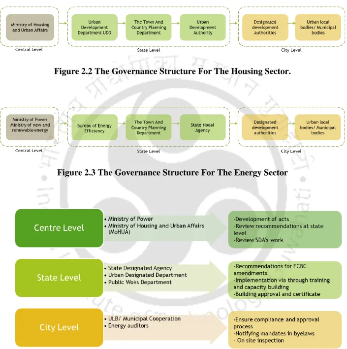 Figure 2.2 The Governance Structure For The Housing Sector. 
