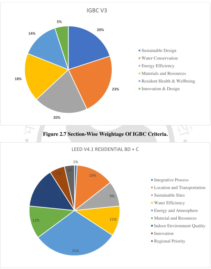Figure 2.7 Section-Wise Weightage Of IGBC Criteria. 