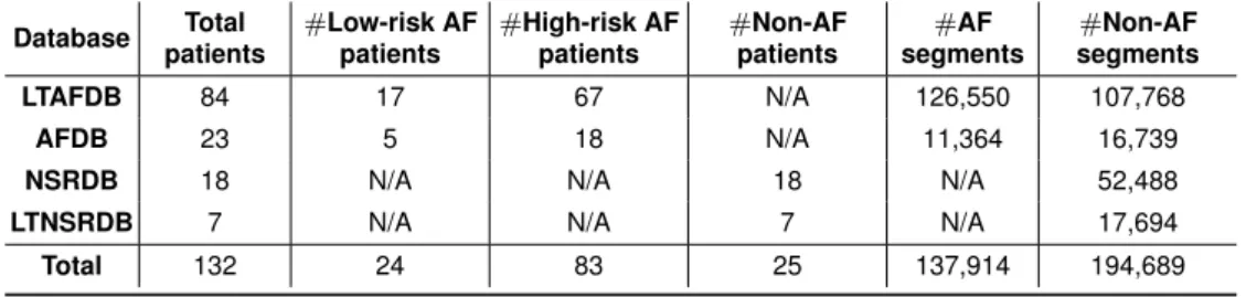 Table 4.1: Details of four PhysioNet long-term ECG datasets used in this study.