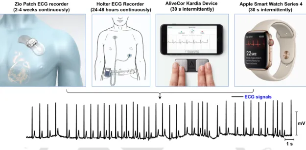 Figure 1.4: Different single-lead ambulatory ECG recording devices with their electrode placement and cardiac monitoring periods.