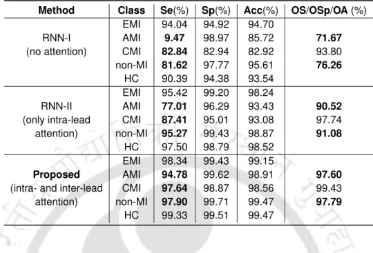 Table 2.5: The performance comparison of the RNN-I model (no attention), the RNN-II model (only intra-lead attention), and the proposed MLDA-RNN (both intra- and inter-lead attention).