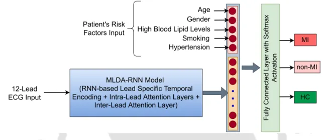 Figure 2.10: The proposed MLDA-RNN-CF architecture for fusing the patient’s risk factors with the 12-lead ECG features to classify MI, non-MI, and HC subjects.