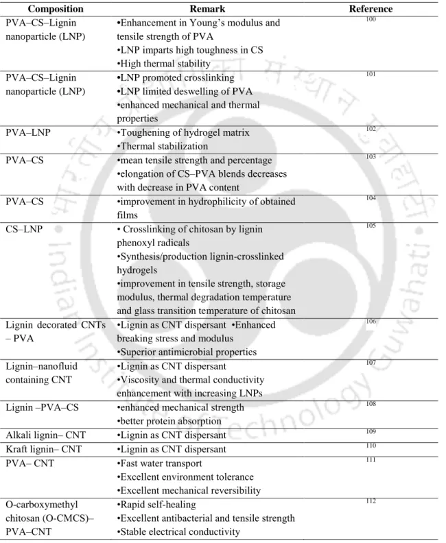 Table 1.3 Summary of representative literature on PVA, CS, lignin/LNPs composites.