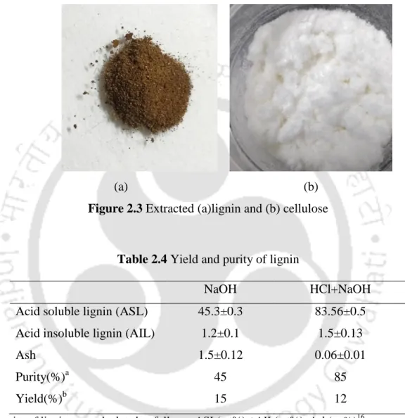 Figure 2.3 Extracted (a)lignin and (b) cellulose 