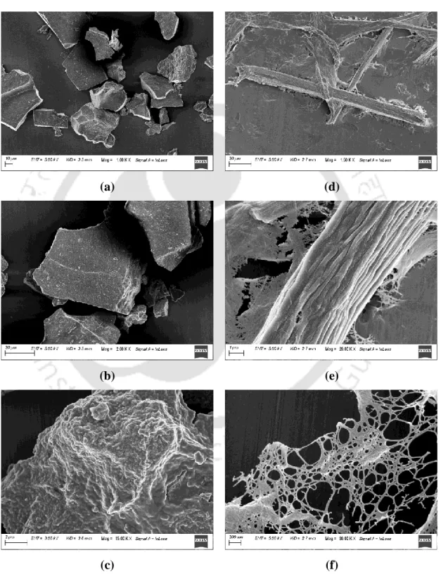 Figure 2.8 FESEM images of (a), (b) and (c) lignin and (d), (e) and (f) cellulose 