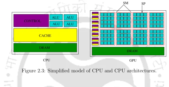 Figure 2.3: Simplified model of CPU and CPU architectures.