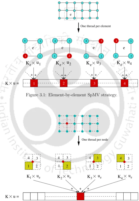 Figure 3.1: Element-by-element SpMV strategy.