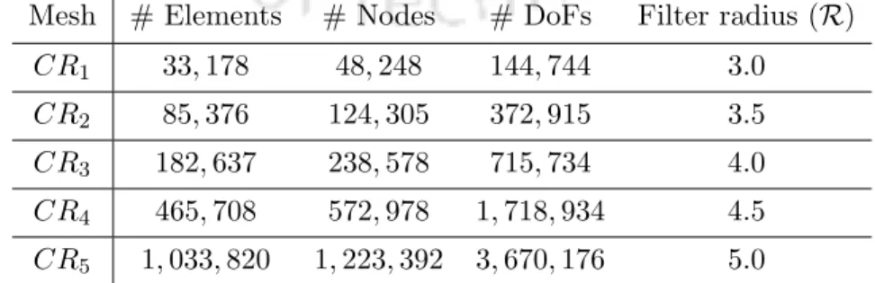 Table 3.5: Number of elements, nodes, DoFs and corresponding filter radius for mesh sizes of connecting rod example.