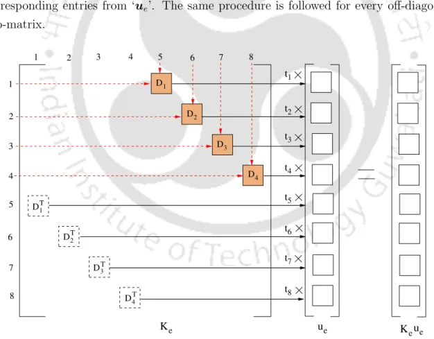 Figure 5.4: Thread assignment and matrix-vector multiplication by the proposed ebeSym strategy for one group of sub-matrices.