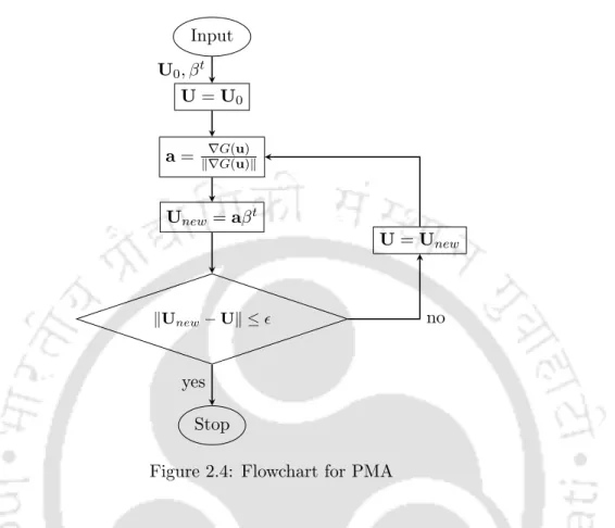 Figure 2.4: Flowchart for PMA
