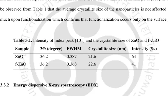 Table 3.1. Intensity of index peak [101] and the crystallite size of ZnO and f-ZnO  Sample  2Ө (degree)  FWHM  Crystallite size (nm)  Intensity (%) 